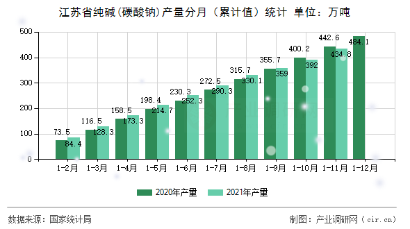 江蘇省純堿(碳酸鈉)產量分月（累計值）統(tǒng)計