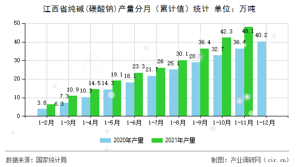 江西省純堿(碳酸鈉)產(chǎn)量分月（累計值）統(tǒng)計