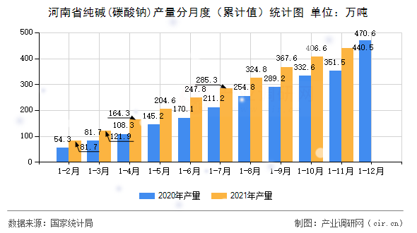 河南省純堿(碳酸鈉)產(chǎn)量分月度（累計(jì)值）統(tǒng)計(jì)圖
