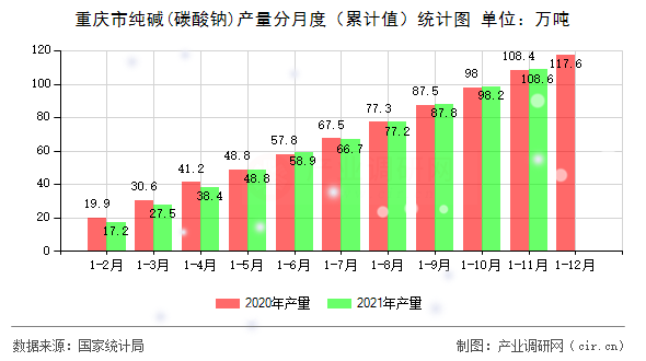 重慶市純堿(碳酸鈉)產(chǎn)量分月度（累計(jì)值）統(tǒng)計(jì)圖