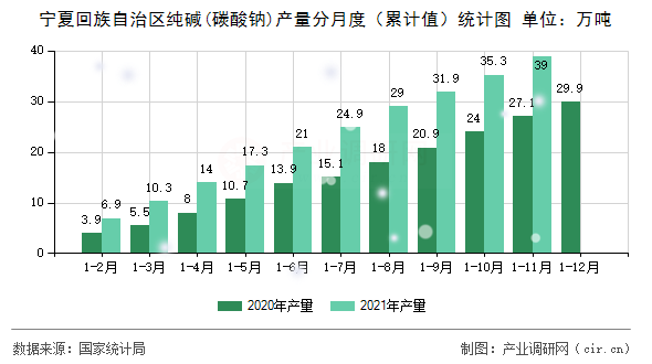 寧夏回族自治區(qū)純堿(碳酸鈉)產(chǎn)量分月度（累計值）統(tǒng)計圖