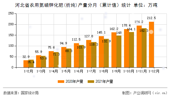 河北省農(nóng)用氮磷鉀化肥(折純)產(chǎn)量分月（累計值）統(tǒng)計