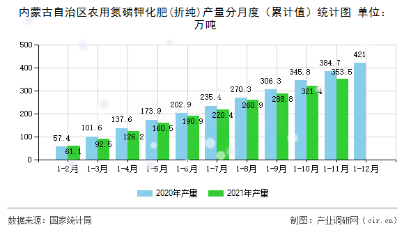 內(nèi)蒙古自治區(qū)農(nóng)用氮磷鉀化肥(折純)產(chǎn)量分月度（累計值）統(tǒng)計圖