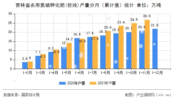 吉林省農(nóng)用氮磷鉀化肥(折純)產(chǎn)量分月（累計(jì)值）統(tǒng)計(jì)