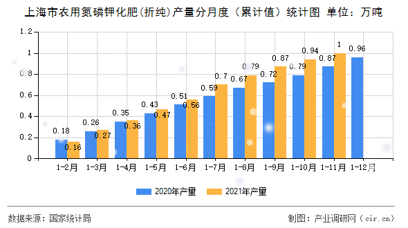 上海市農(nóng)用氮磷鉀化肥(折純)產(chǎn)量分月度（累計值）統(tǒng)計圖