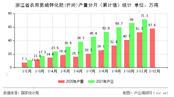 浙江省農(nóng)用氮磷鉀化肥(折純)產(chǎn)量分月（累計值）統(tǒng)計