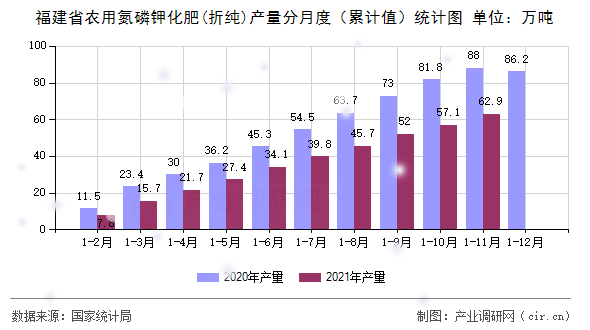 福建省農(nóng)用氮磷鉀化肥(折純)產(chǎn)量分月度（累計(jì)值）統(tǒng)計(jì)圖