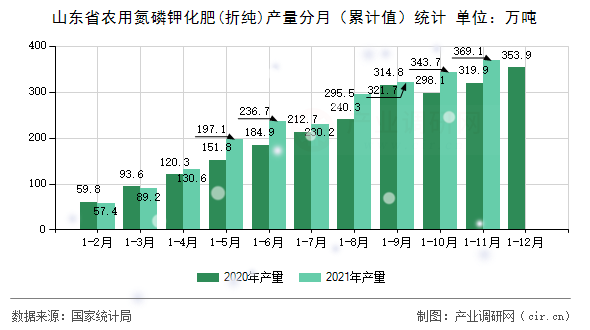 山東省農(nóng)用氮磷鉀化肥(折純)產(chǎn)量分月（累計(jì)值）統(tǒng)計(jì)