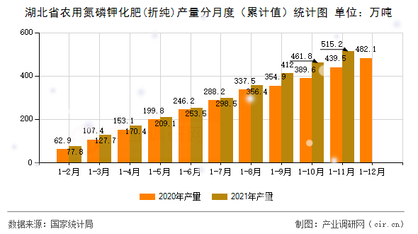 湖北省農(nóng)用氮磷鉀化肥(折純)產(chǎn)量分月度（累計值）統(tǒng)計圖