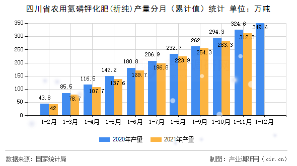 四川省農(nóng)用氮磷鉀化肥(折純)產(chǎn)量分月（累計值）統(tǒng)計