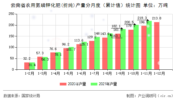 云南省農(nóng)用氮磷鉀化肥(折純)產(chǎn)量分月度（累計(jì)值）統(tǒng)計(jì)圖