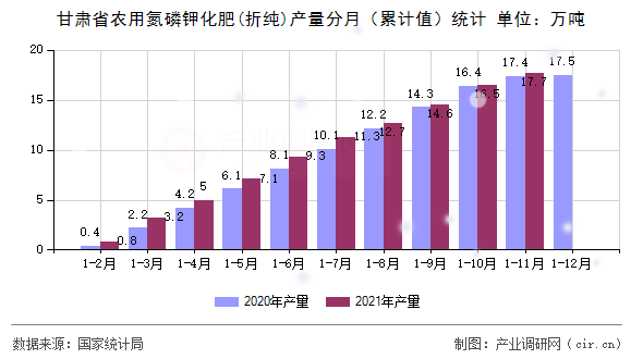 甘肅省農(nóng)用氮磷鉀化肥(折純)產(chǎn)量分月（累計(jì)值）統(tǒng)計(jì)