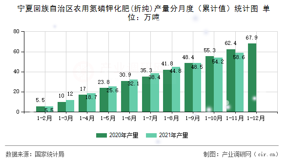 寧夏回族自治區(qū)農(nóng)用氮磷鉀化肥(折純)產(chǎn)量分月度（累計值）統(tǒng)計圖