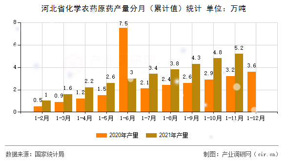 河北省化學(xué)農(nóng)藥原藥產(chǎn)量分月（累計(jì)值）統(tǒng)計(jì)