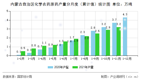 內(nèi)蒙古自治區(qū)化學(xué)農(nóng)藥原藥產(chǎn)量分月度（累計(jì)值）統(tǒng)計(jì)圖