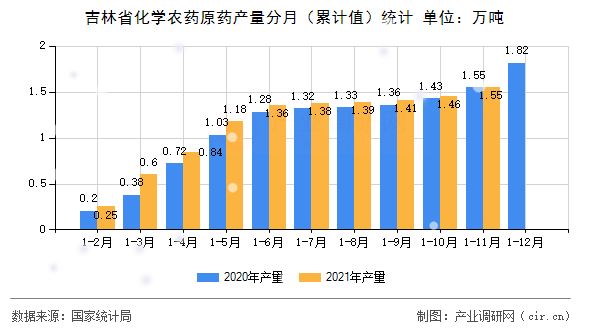 吉林省化學(xué)農(nóng)藥原藥產(chǎn)量分月（累計值）統(tǒng)計