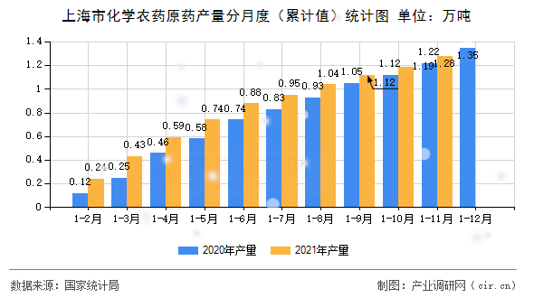 上海市化學農(nóng)藥原藥產(chǎn)量分月度（累計值）統(tǒng)計圖