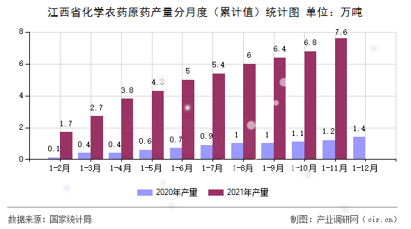 江西省化學(xué)農(nóng)藥原藥產(chǎn)量分月度（累計值）統(tǒng)計圖