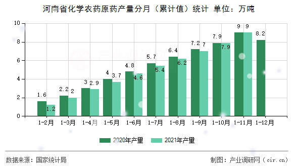 河南省化學(xué)農(nóng)藥原藥產(chǎn)量分月（累計值）統(tǒng)計