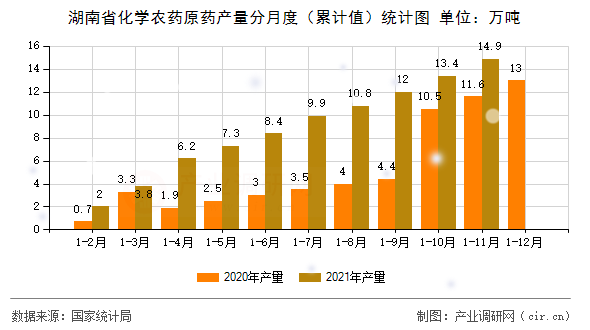 湖南省化學農(nóng)藥原藥產(chǎn)量分月度（累計值）統(tǒng)計圖