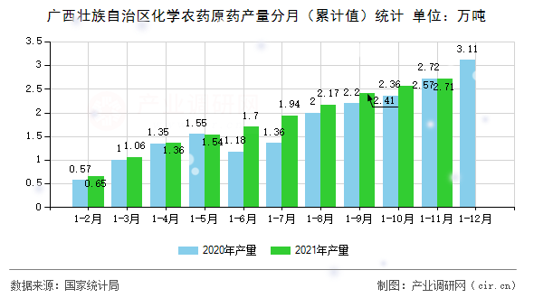 廣西壯族自治區(qū)化學(xué)農(nóng)藥原藥產(chǎn)量分月（累計(jì)值）統(tǒng)計(jì)
