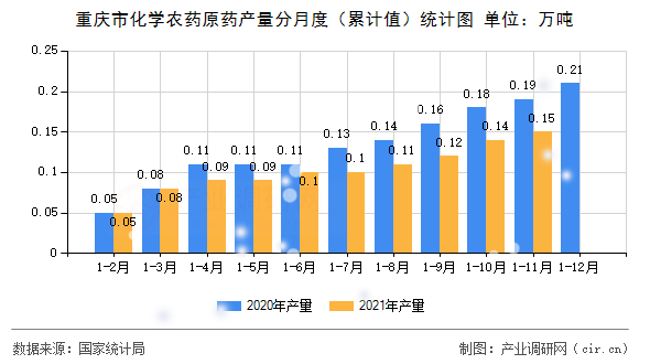 重慶市化學(xué)農(nóng)藥原藥產(chǎn)量分月度（累計(jì)值）統(tǒng)計(jì)圖