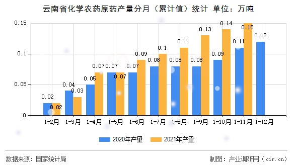 云南省化學(xué)農(nóng)藥原藥產(chǎn)量分月（累計值）統(tǒng)計