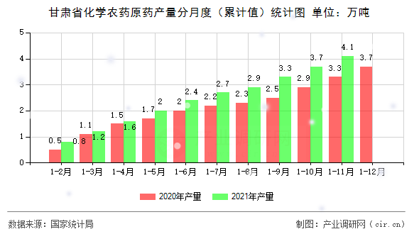 甘肅省化學(xué)農(nóng)藥原藥產(chǎn)量分月度（累計值）統(tǒng)計圖