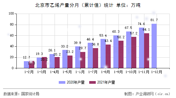 北京市乙烯產(chǎn)量分月（累計值）統(tǒng)計