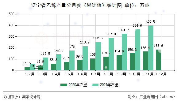 遼寧省乙烯產(chǎn)量分月度（累計值）統(tǒng)計圖