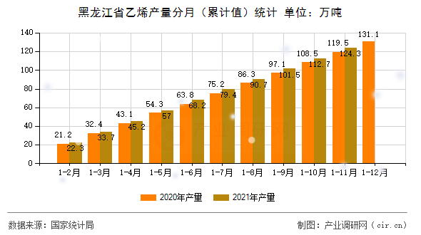 黑龍江省乙烯產(chǎn)量分月（累計值）統(tǒng)計