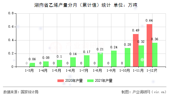 湖南省乙烯產(chǎn)量分月（累計(jì)值）統(tǒng)計(jì)