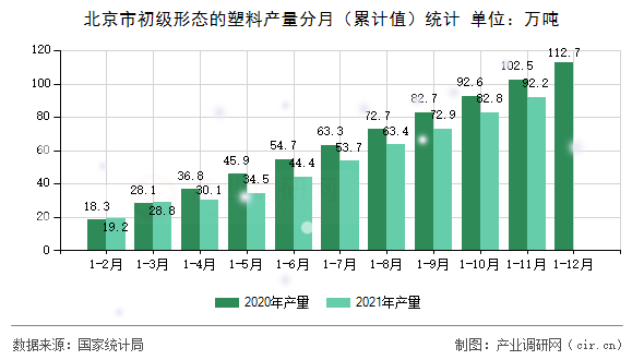 北京市初級形態(tài)的塑料產(chǎn)量分月（累計值）統(tǒng)計