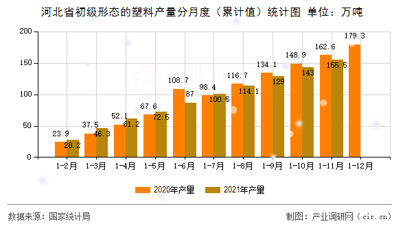 河北省初級形態(tài)的塑料產(chǎn)量分月度（累計(jì)值）統(tǒng)計(jì)圖