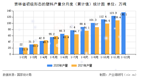 吉林省初級形態(tài)的塑料產(chǎn)量分月度（累計值）統(tǒng)計圖