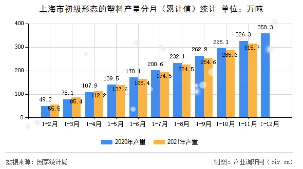 上海市初級(jí)形態(tài)的塑料產(chǎn)量分月（累計(jì)值）統(tǒng)計(jì)