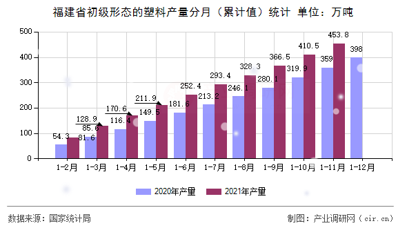 福建省初級形態(tài)的塑料產(chǎn)量分月（累計值）統(tǒng)計