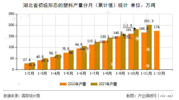 湖北省初級形態(tài)的塑料產(chǎn)量分月（累計(jì)值）統(tǒng)計(jì)
