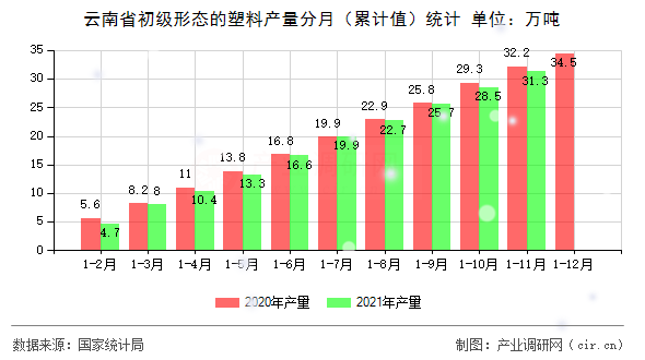 云南省初級形態(tài)的塑料產(chǎn)量分月（累計值）統(tǒng)計