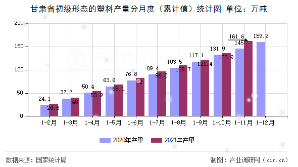 甘肅省初級(jí)形態(tài)的塑料產(chǎn)量分月度（累計(jì)值）統(tǒng)計(jì)圖