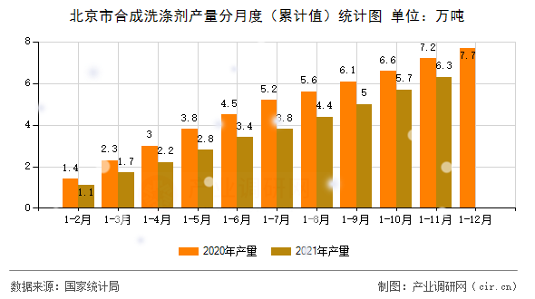 北京市合成洗滌劑產(chǎn)量分月度（累計值）統(tǒng)計圖