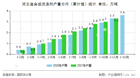 河北省合成洗滌劑產(chǎn)量分月（累計(jì)值）統(tǒng)計(jì)