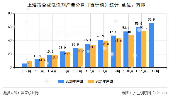 上海市合成洗滌劑產(chǎn)量分月（累計(jì)值）統(tǒng)計(jì)