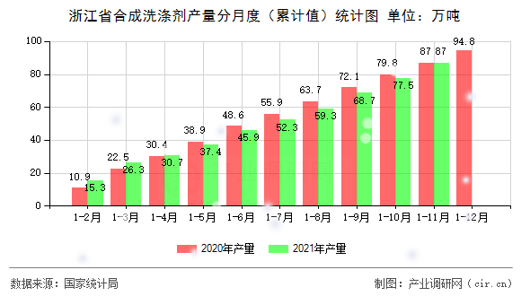浙江省合成洗滌劑產(chǎn)量分月度（累計(jì)值）統(tǒng)計(jì)圖