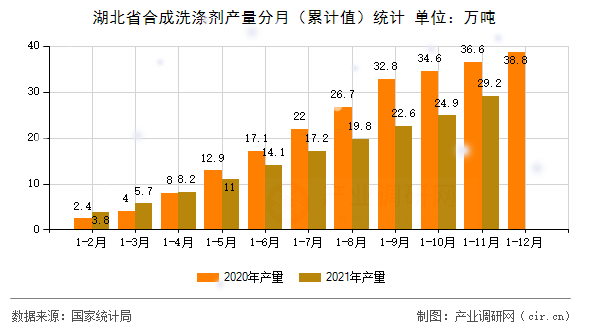 湖北省合成洗滌劑產(chǎn)量分月（累計(jì)值）統(tǒng)計(jì)