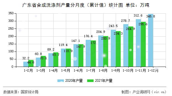 廣東省合成洗滌劑產(chǎn)量分月度（累計(jì)值）統(tǒng)計(jì)圖