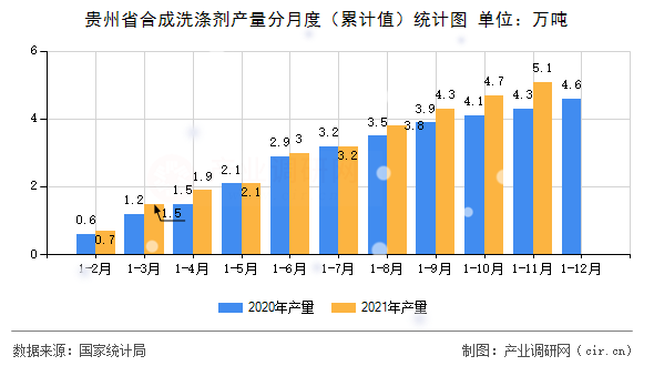 貴州省合成洗滌劑產(chǎn)量分月度（累計值）統(tǒng)計圖