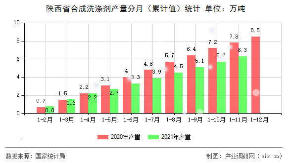 陜西省合成洗滌劑產(chǎn)量分月（累計(jì)值）統(tǒng)計(jì)