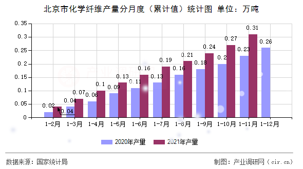 北京市化學纖維產(chǎn)量分月度（累計值）統(tǒng)計圖