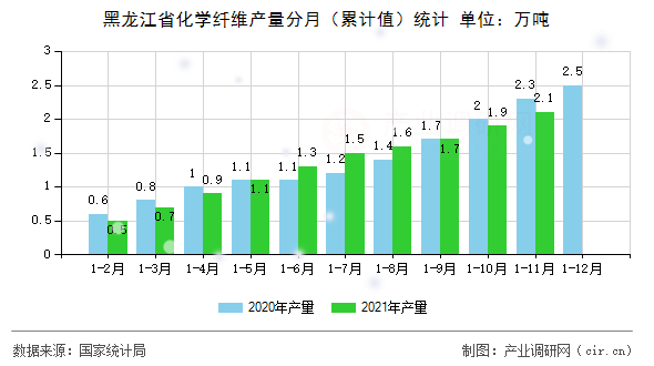 黑龍江省化學纖維產量分月（累計值）統(tǒng)計